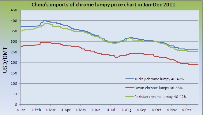 Ferro Chrome Prices Chart