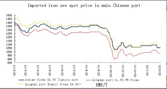 Ferro Silicon Price Chart