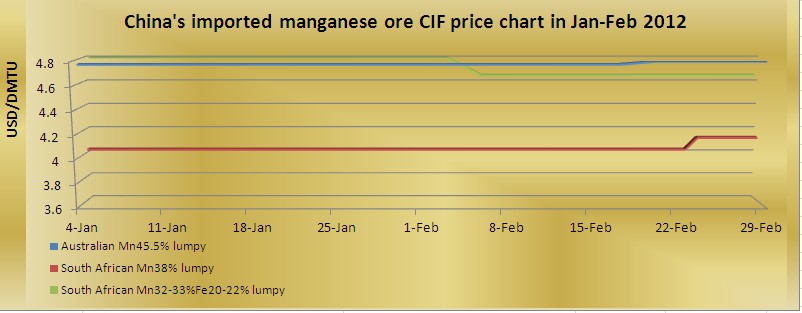Ferro Manganese Price Chart