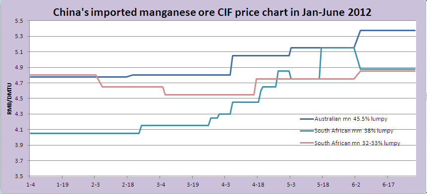 Ferro Manganese Price Chart
