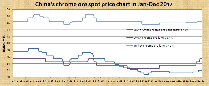 Chrome Ore Price Chart 2018