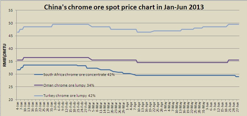 Chromium Prices Chart