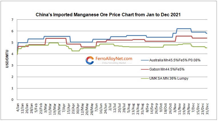 China imported manganese ore p