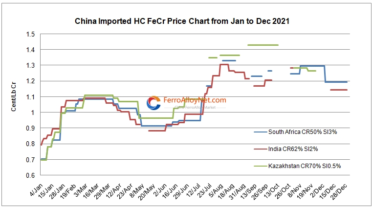 China Imported HC FeCr Price