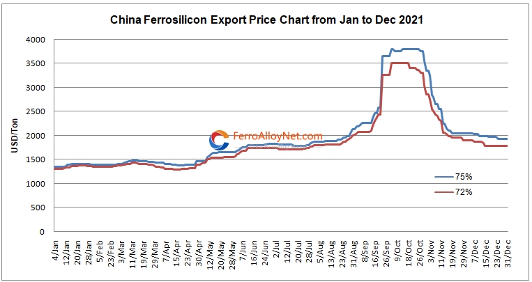 ferrosilicon export price