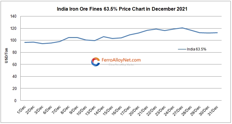 India iron ore fines 63.5%