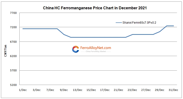 ferromanganese price chart