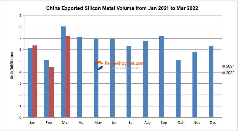 China exported silicon metal