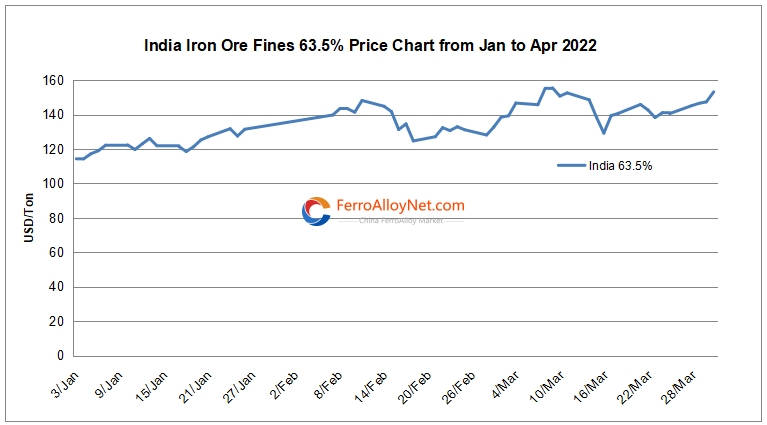 India iron ore fines