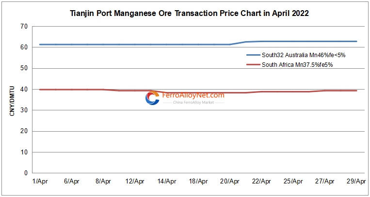 Tianjin Port manganese ore
