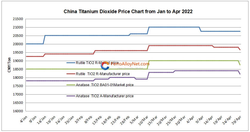titanium dioxide price