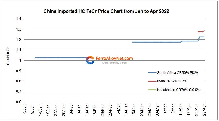 Imported HC FeCr Price