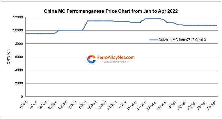 MC ferromanganese price