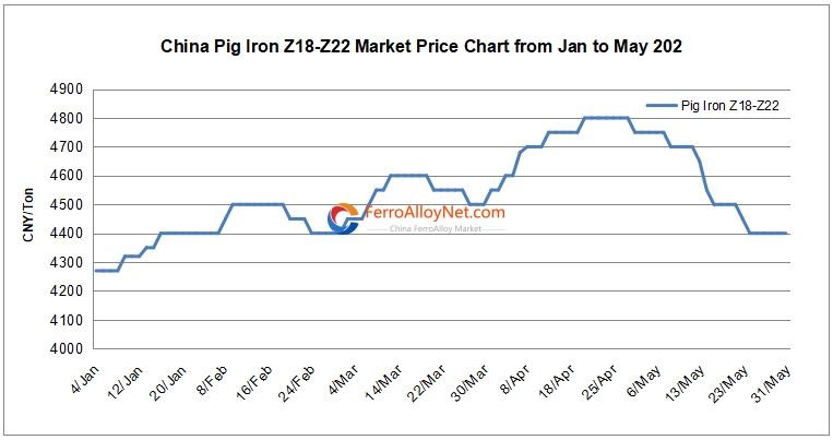 China pig iron Z18-Z22