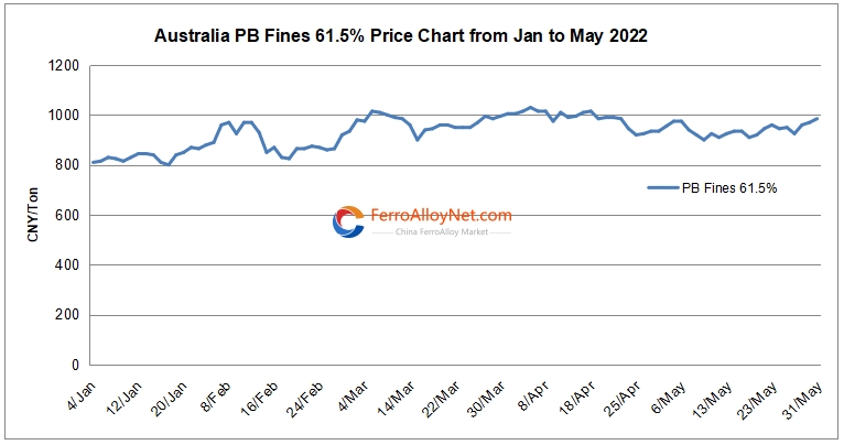 Australia PB Fines 61.5%