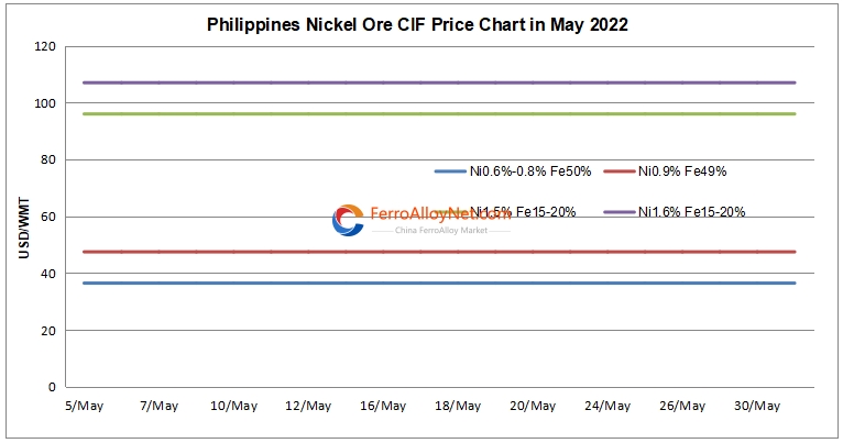Philippine nickel ore CIF