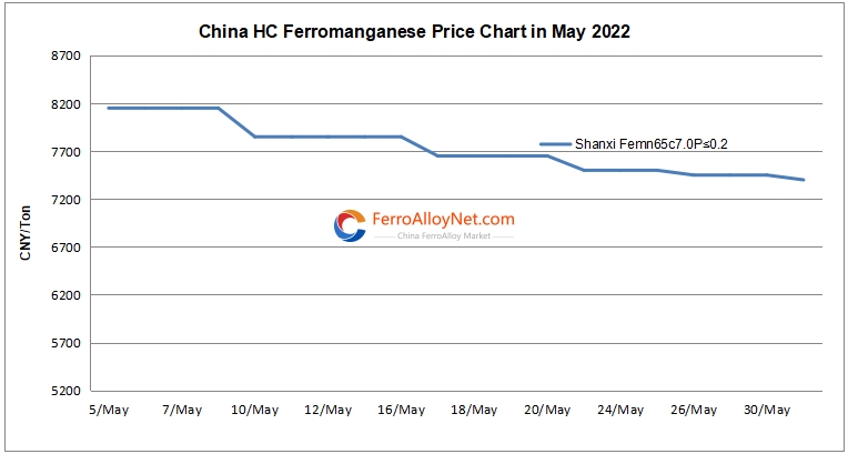 HC ferromanganese price