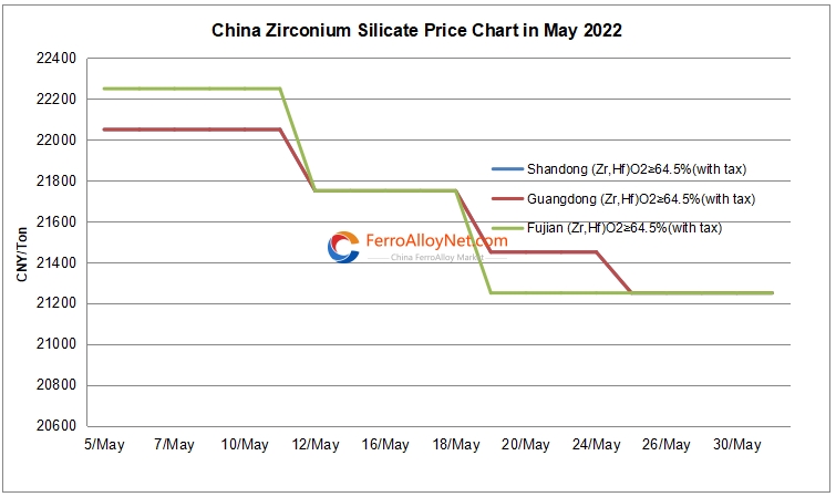 zirconium silicate price