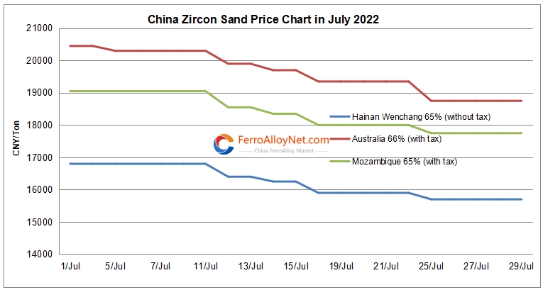 China zircon sand price