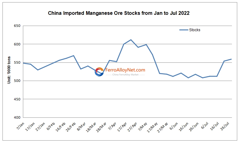 China imported manganese ore