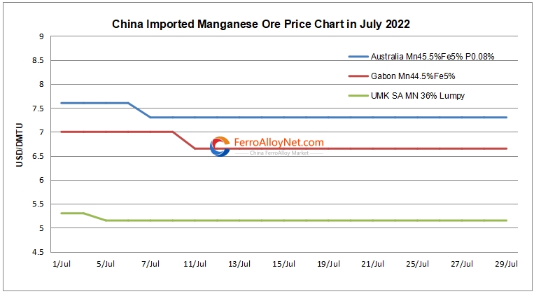 imported manganese ore price