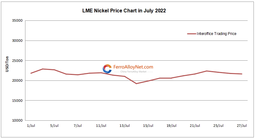 LME nickel price chart