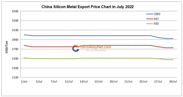 China silicon metal export