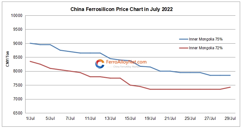 China ferrosilicon price