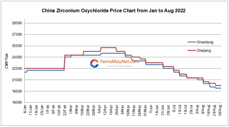 zirconium oxychloride price