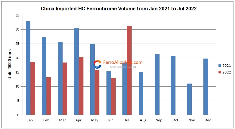 China imported HC ferrochrome