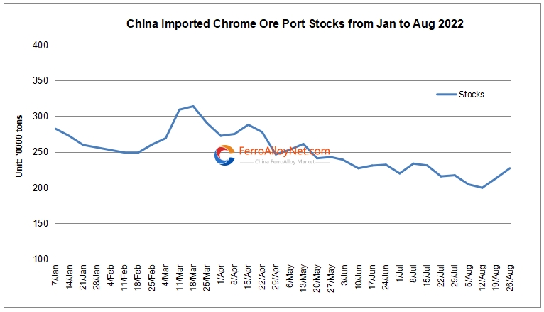 chrome ore port stocks