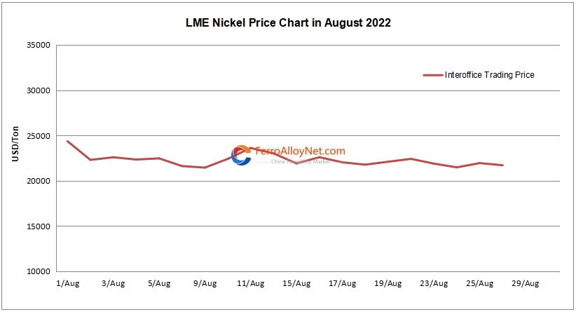 LME nickel price chart
