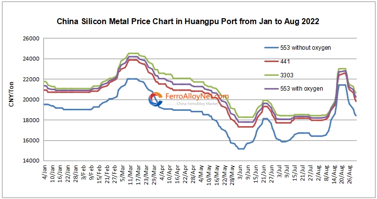 silicon metal price chart