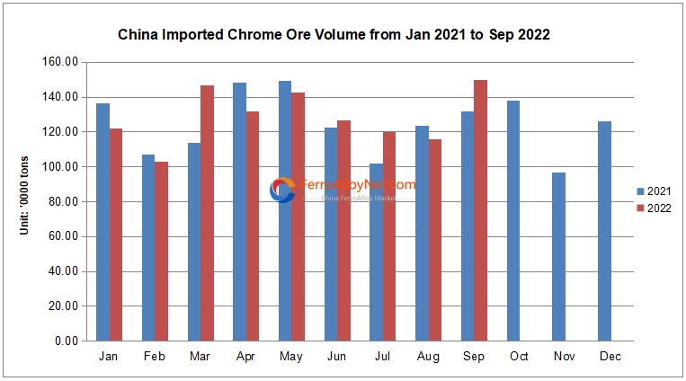 China imported Cr Ore volume