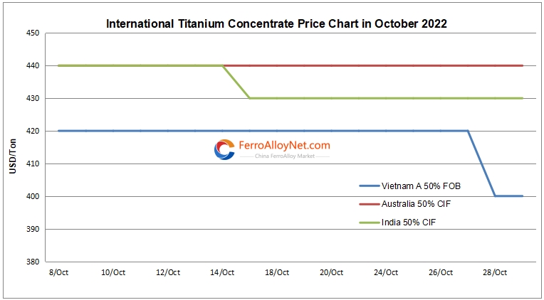 International titanium conc.