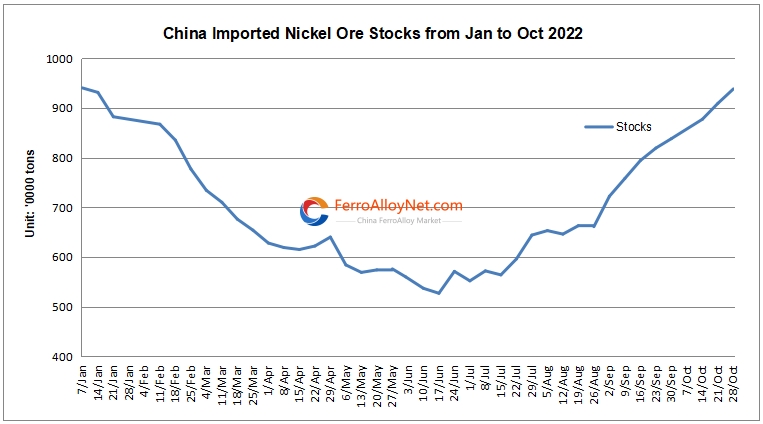 China imported Ni Ore stocks