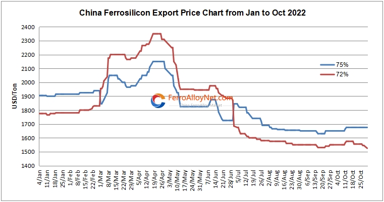 China ferrosilicon export pric