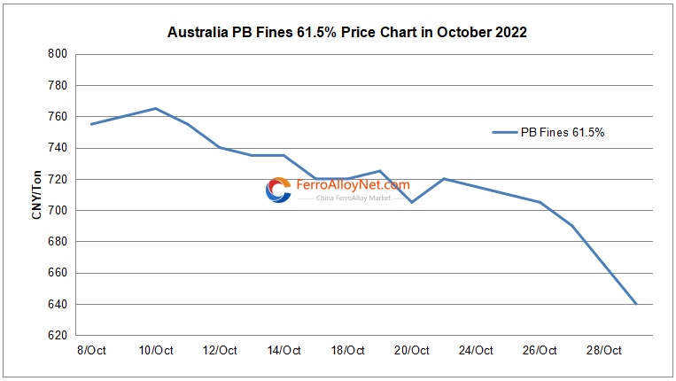 Australia PB Fines 61.5% price