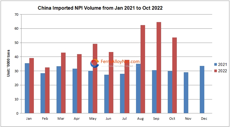 China imported NPI volume