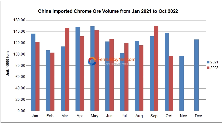 China imported chrome ore