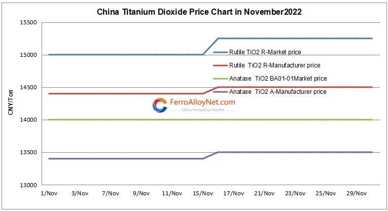 China titanium dioxide price