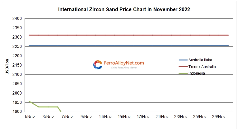 International zircon sand pric