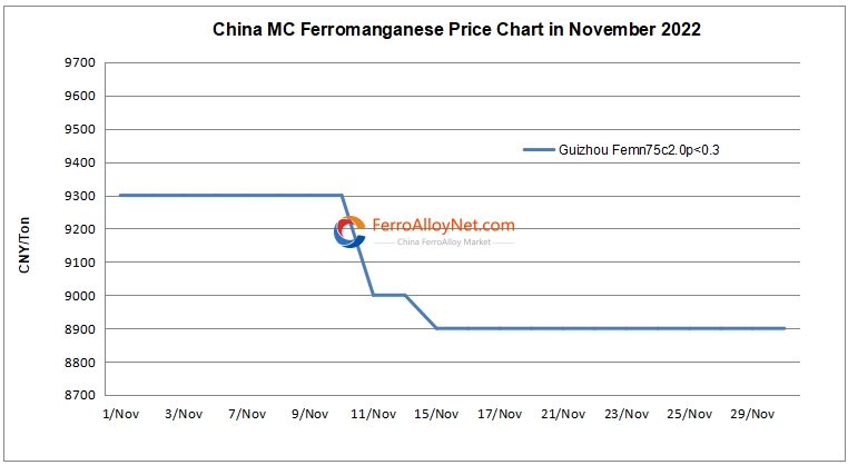 China MC ferromanganese price