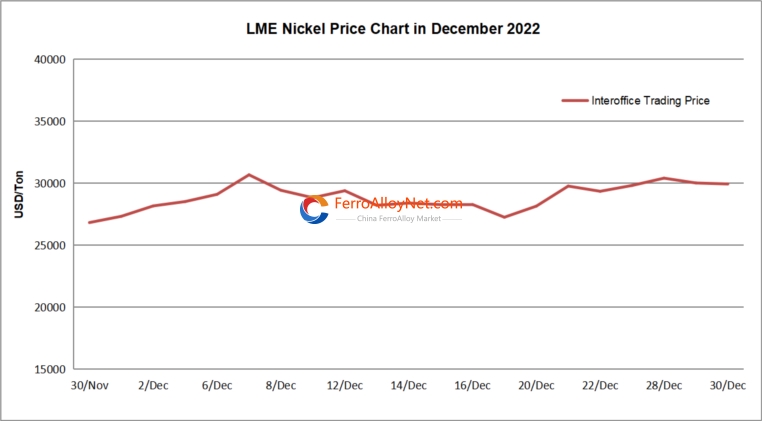 LME nickel price
