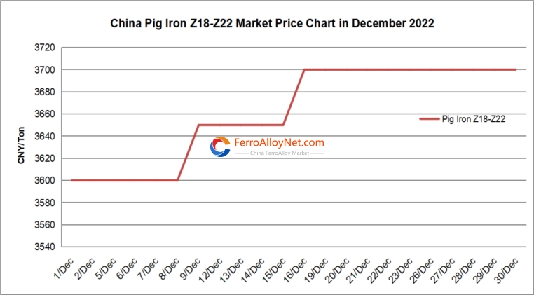 China pig iron Z18-Z22 market
