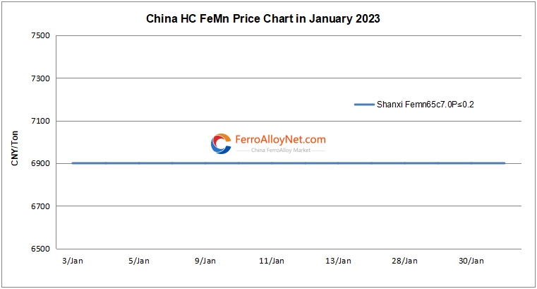 China HC ferromanganese price