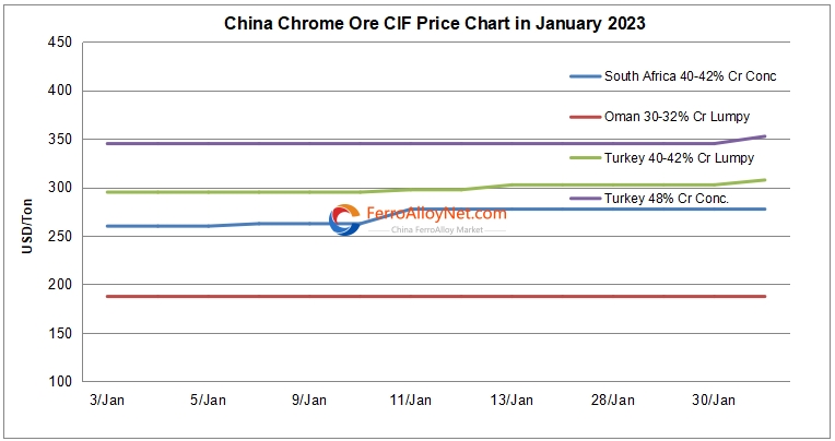 China chrome ore CIF price