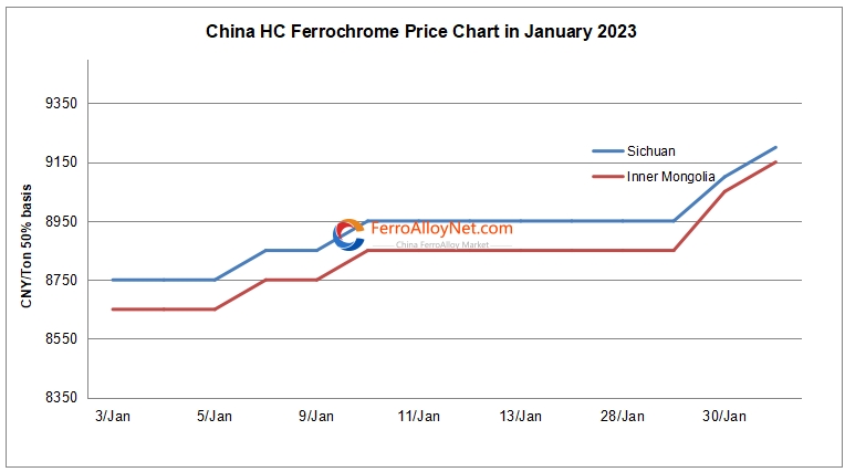 China HC ferrochrome price