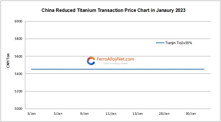 China reduced titanium price