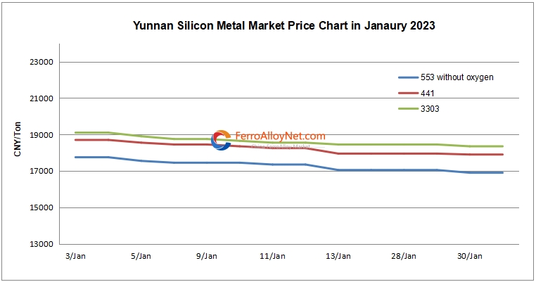 Yunnan silicon metal market